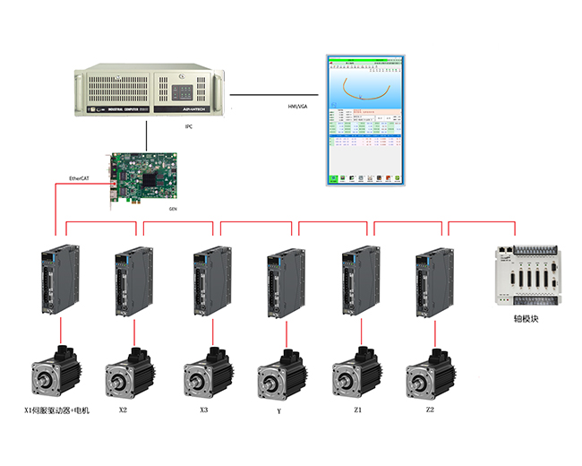 Industrial computer control system